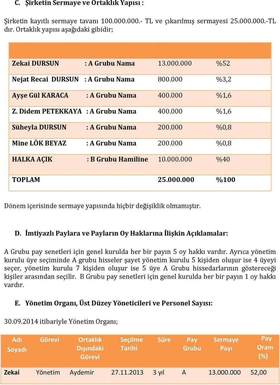 000 %0,8 Mine LÖK BEYAZ : A Grubu Nama 200.000 %0,8 HALKA AÇIK : B Grubu Hamiline 10.000.000 %40 TOPLAM 25.000.000 %100 Dö