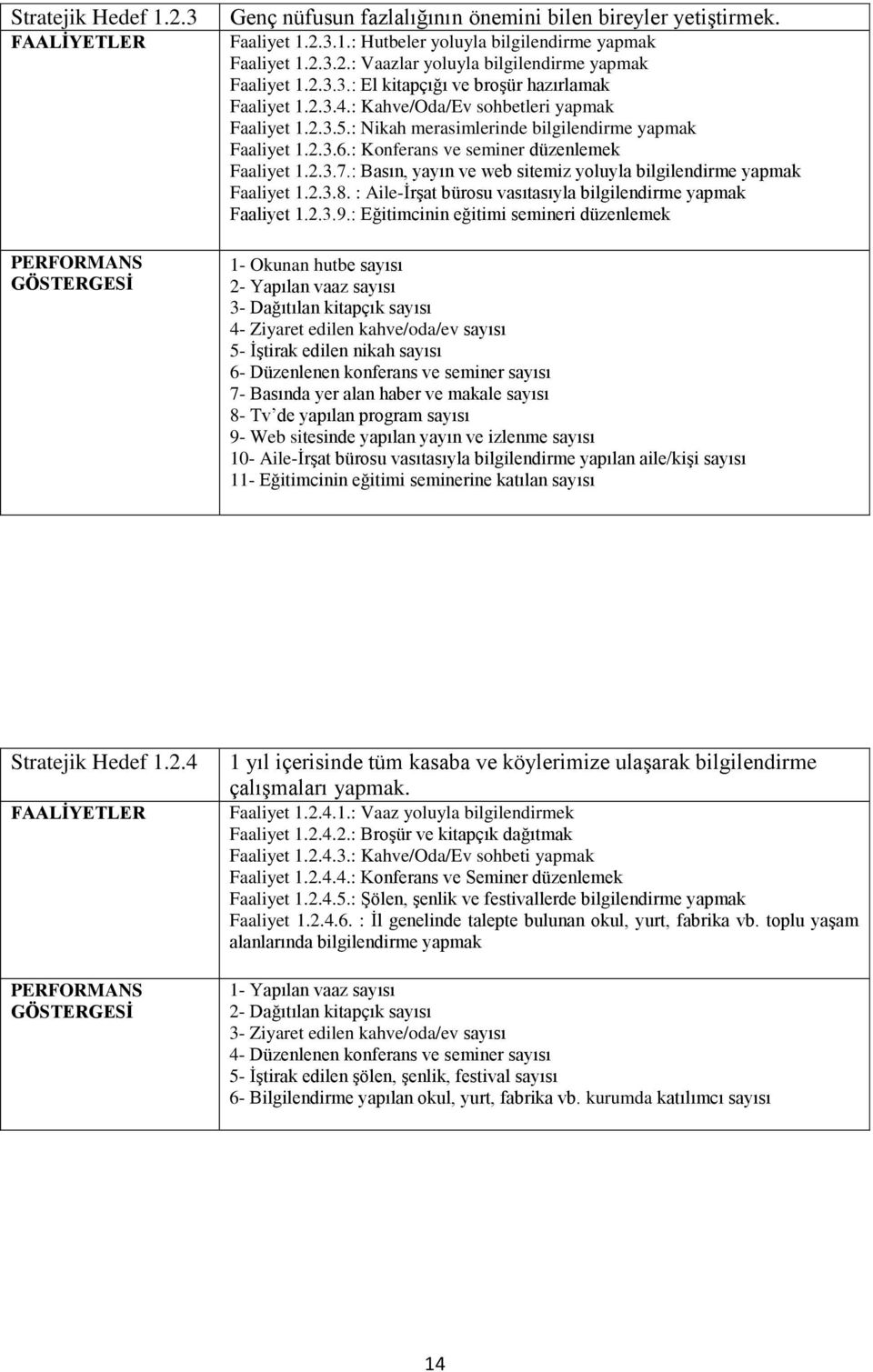 : Konferans ve seminer düzenlemek Faaliyet 1.2.3.7.: Basın, yayın ve web sitemiz yoluyla bilgilendirme yapmak Faaliyet 1.2.3.8. : Aile-İrşat bürosu vasıtasıyla bilgilendirme yapmak Faaliyet 1.2.3.9.