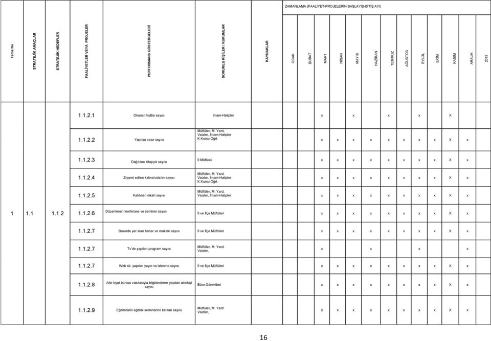 x x x x x x x x X x 1.1.2.3 Dağıtılan kitapçık sayısı İl Müftüsü x x x x x x x x X x 1.1.2.4 Ziyaret edilen kahve/oda/ev sayısı Vaizler, İmam-Hatipler K.Kursu Öğrt. x x x x x x x x X x 1.1.2.5 Katılınan nikah sayısı Vaizler, İmam-Hatipler x x x x x x x x X x 1 1.