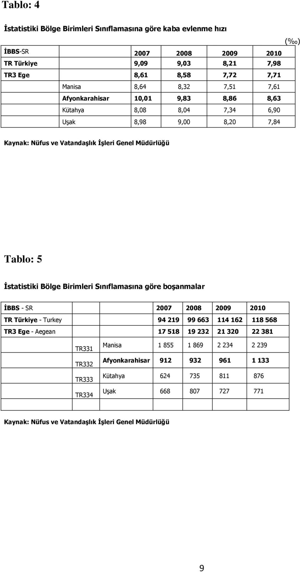 Bölge Birimleri Sınıflamasına göre boşanmalar İBBS - SR 2007 2008 2009 2010 TR Türkiye - Turkey 94 219 99 663 114 162 118 568 TR3 Ege - Aegean 17 518 19 232 21 320 22 381 TR331