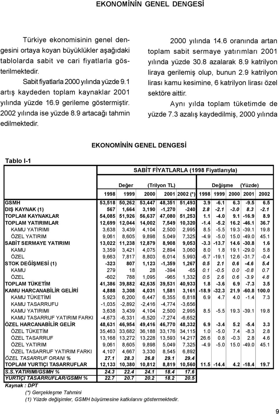 6 oranýnda artan toplam sabit sermaye yatýrýmlarý 2001 yýlýnda yüzde 30.8 azalarak 8.9 katrilyon liraya gerilemiþ olup, bunun 2.