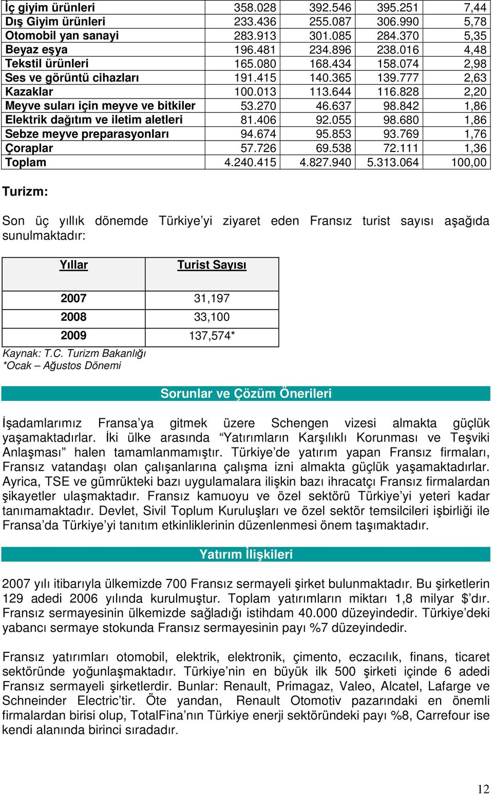 842 1,86 Elektrik dağıtım ve iletim aletleri 81.406 92.055 98.680 1,86 Sebze meyve preparasyonları 94.674 95.853 93.769 1,76 Çoraplar 57.726 69.538 72.111 1,36 Toplam 4.240.415 4.827.940 5.313.