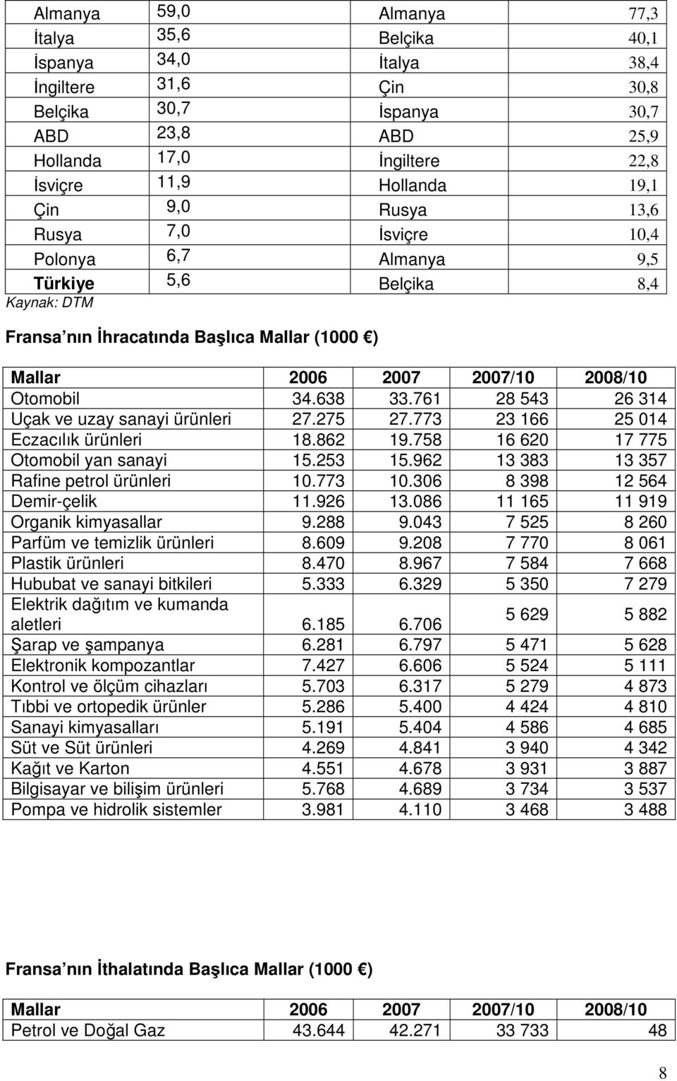 761 28 543 26 314 Uçak ve uzay sanayi ürünleri 27.275 27.773 23 166 25 014 Eczacılık ürünleri 18.862 19.758 16 620 17 775 Otomobil yan sanayi 15.253 15.962 13 383 13 357 Rafine petrol ürünleri 10.