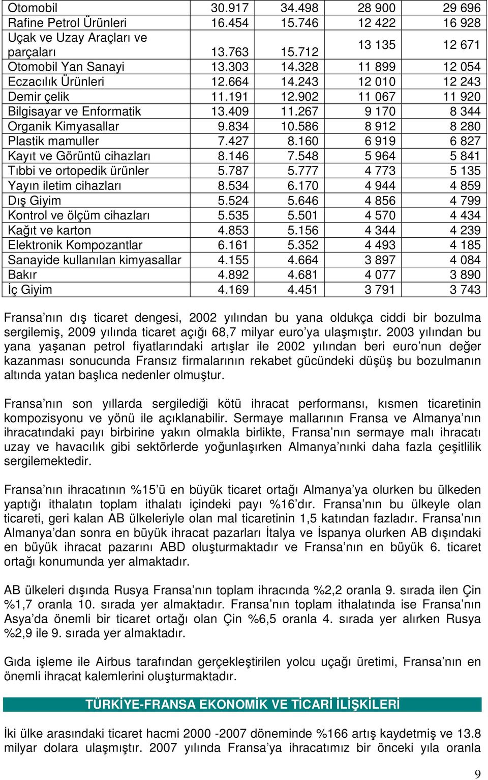 586 8 912 8 280 Plastik mamuller 7.427 8.160 6 919 6 827 Kayıt ve Görüntü cihazları 8.146 7.548 5 964 5 841 Tıbbi ve ortopedik ürünler 5.787 5.777 4 773 5 135 Yayın iletim cihazları 8.534 6.