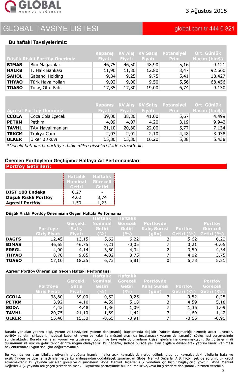 427 THYAO Türk Hava Yolları 9,02 9,00 9,50 5,56 68.456 TOASO Tofaş Oto. Fab. 17,85 17,80 19,00 6,74 9.130 Agresif Portföy Önerimiz Kapanış KV Alış KV Satış Potansiyel Prim Ort.