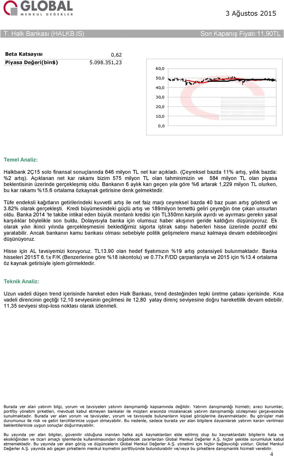 Bankanın 6 aylık karı geçen yıla göre %6 artarak 1,229 milyon TL olurken, bu kar rakamı %15.6 ortalama özkaynak getirisine denk gelmektedir.