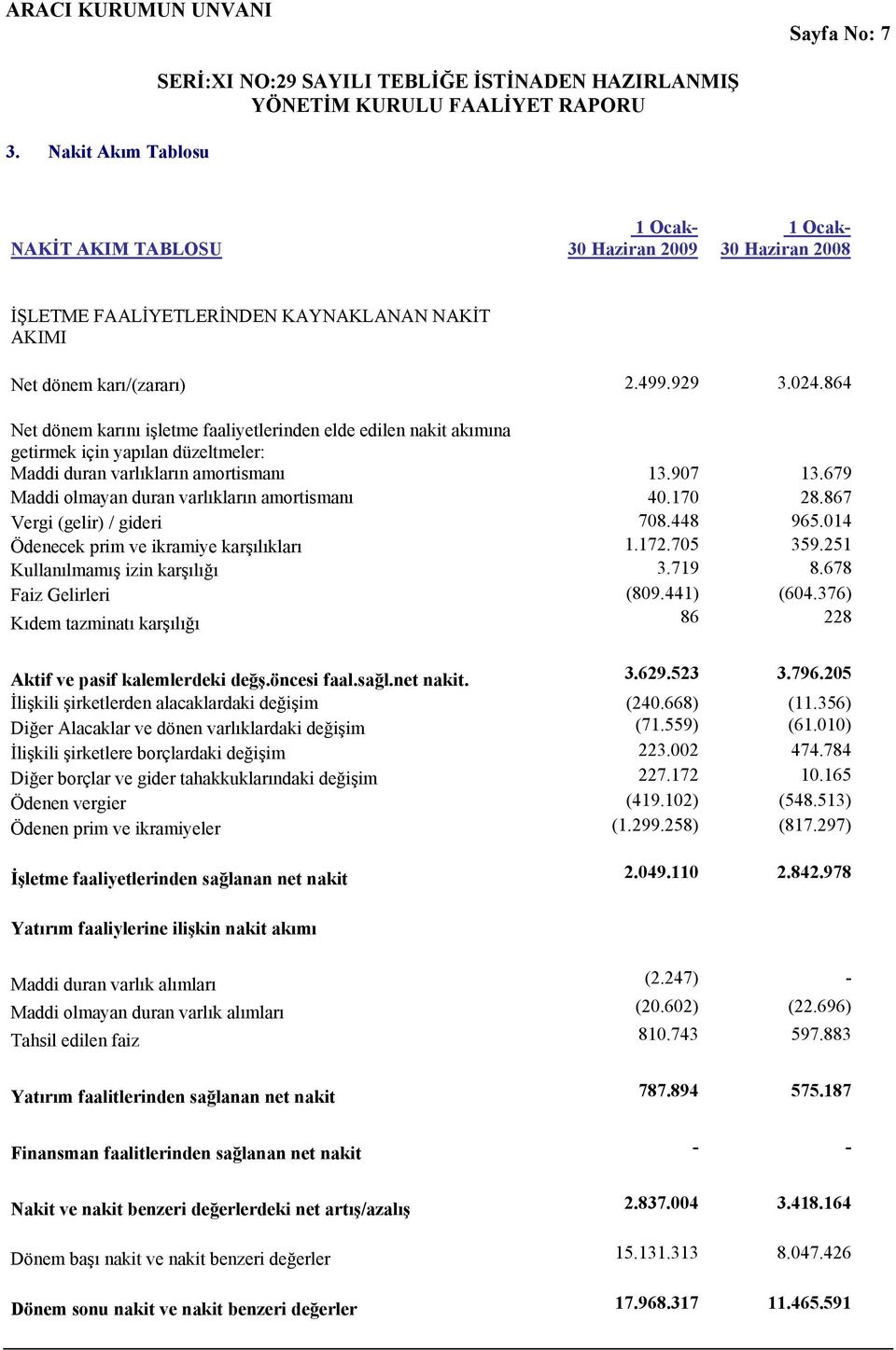 679 Maddi olmayan duran varlıkların amortismanı 40.170 28.867 Vergi (gelir) / gideri 708.448 965.014 Ödenecek prim ve ikramiye karşılıkları 1.172.705 359.251 Kullanılmamış izin karşılığı 3.719 8.