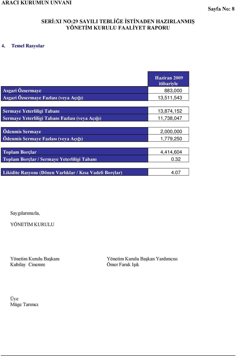 13,874,152 Sermaye Yeterliligi Tabanı Fazlası (veya Açığı) 11,738,047 Ödenmis Sermaye 2,000,000 Ödenmis Sermaye Fazlası (veya Açığı) 1,779,250