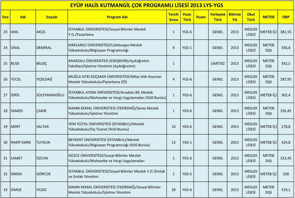 Fakültesi/İşletme Yönetimi (Açıköğretim) 342,5 26 YÜCEL YEŞİLDAĞ MUĞLA SITKI KOÇMAN ÜNİVERSİTESİ/Milas Sıtkı Koçman Meslek Yüksekokulu/Pazarlama (İÖ) 4 YGS-6 GENEL 2013 287,95 27 İDRİS SÜLEYMANOĞLU