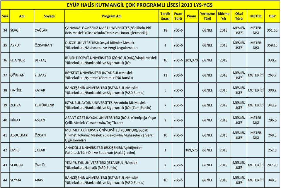 GENEL 2013 330,2 37 GÖKHAN YILMAZ (%50 Burslu) 1 İÇİ 263,7 38 HATİCE KATAR BAHÇEŞEHİR ÜNİVERSİTESİ (İSTANBUL)/Meslek 5 YGS-6 GENEL 2013 İÇİ 300,2 39 ZEHRA TEMÜRLENK İSTANBUL AYDIN