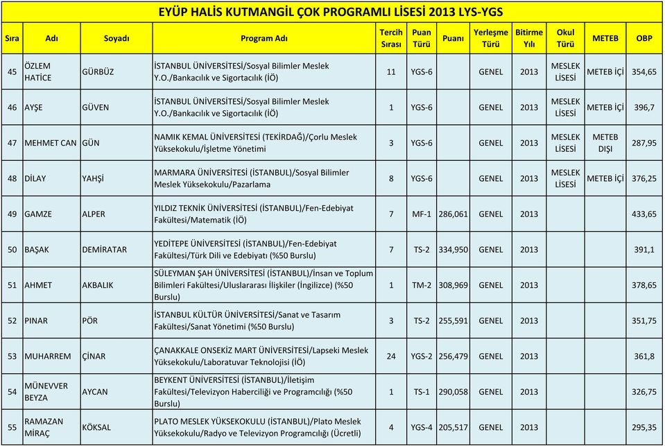 ÜNİVERSİTESİ (TEKİRDAĞ)/Çorlu Meslek 3 YGS-6 GENEL 2013 287,95 48 DİLAY YAHŞİ MARMARA ÜNİVERSİTESİ (İSTANBUL)/Sosyal Bilimler Meslek Yüksekokulu/Pazarlama 8 YGS-6 GENEL 2013 İÇİ 376,25 49 GAMZE ALPER