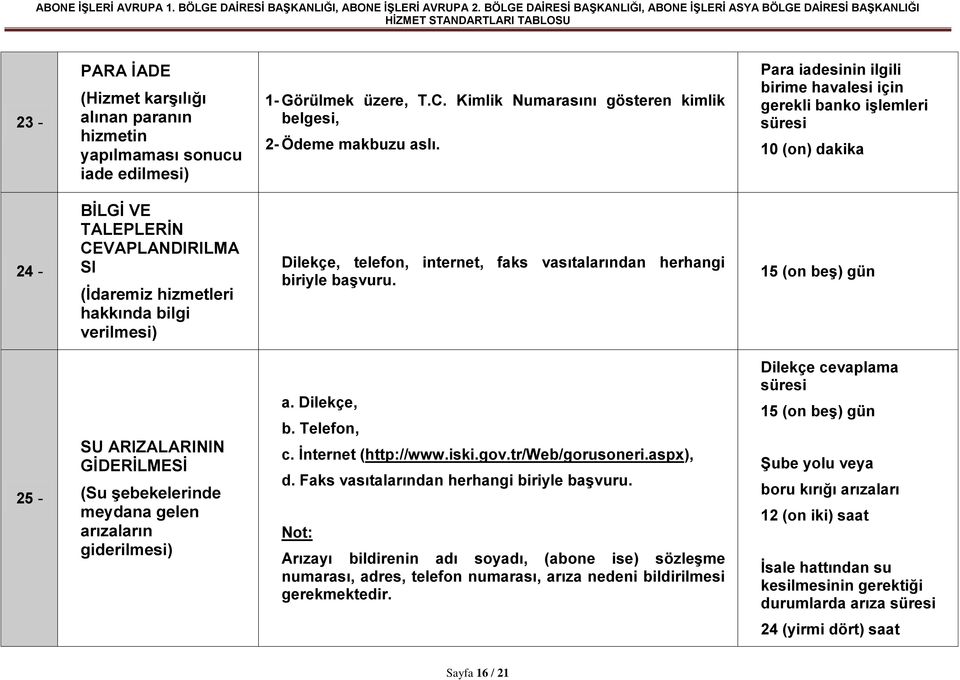 vasıtalarından herhangi biriyle baģvuru. 15 (on beģ) gün 25 - SU ARIZALARININ GĠDERĠLMESĠ (Su Ģebekelerinde meydana gelen arızaların giderilmesi) a. Dilekçe, b. Telefon, c. Ġnternet (http://www.iski.