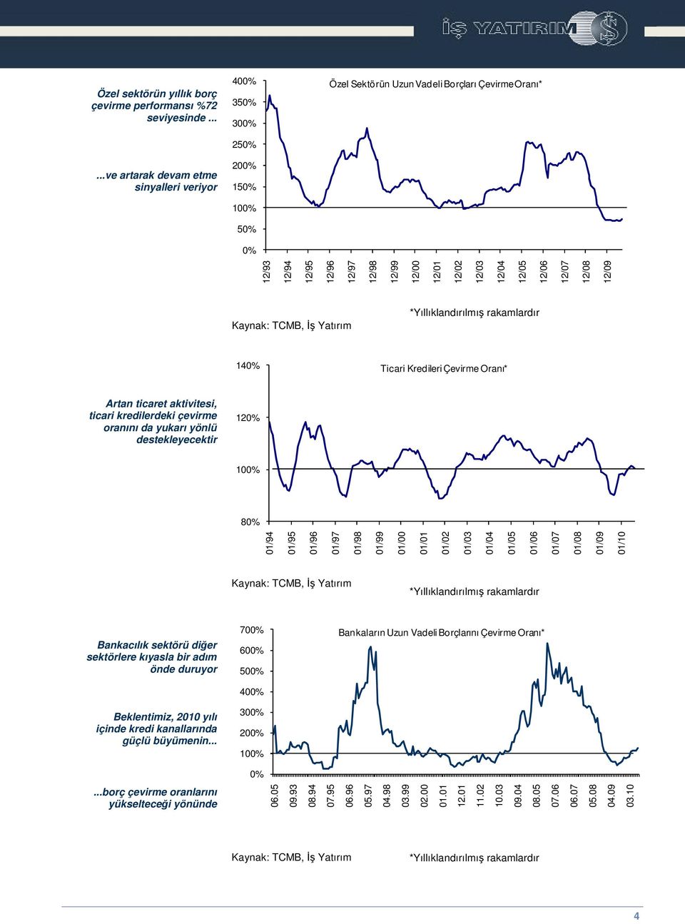 12/03 12/04 12/05 12/06 12/07 12/08 12/09 *Yıllıklandırılmı rakamlardır 140% Ticari Kredileri Çevirme Oranı* Artan ticaret aktivitesi, ticari kredilerdeki çevirme oranını da yukarı yönlü