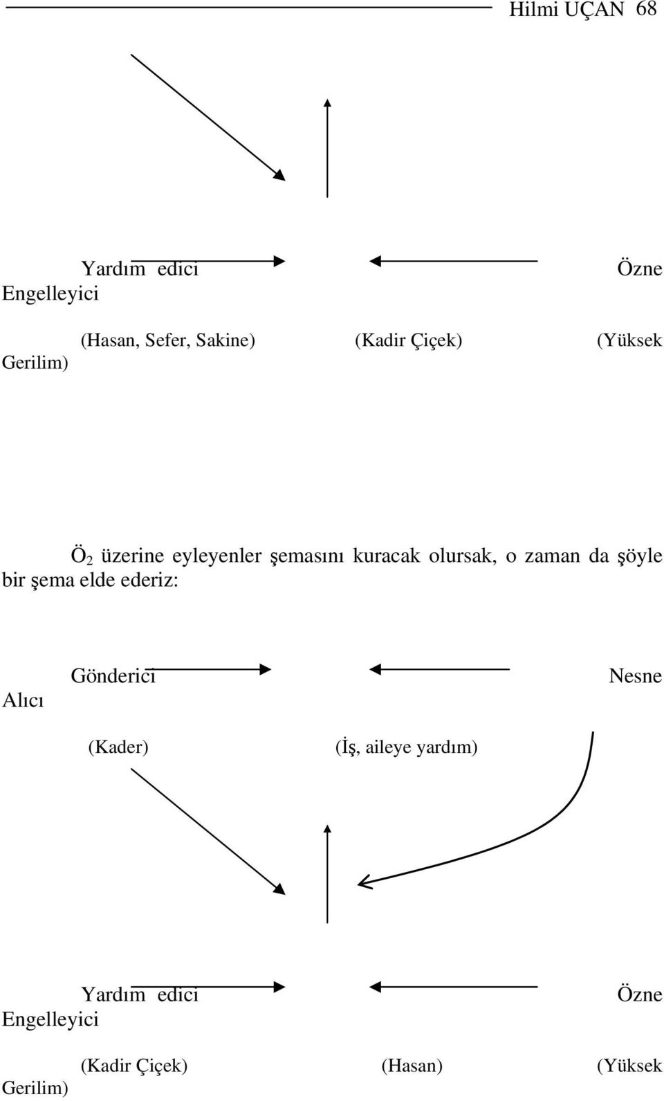 zaman da şöyle bir şema elde ederiz: Alıcı Gönderici Nesne (Kader) (İş,