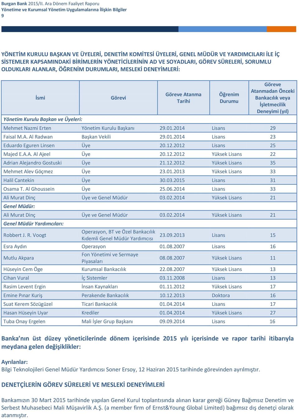 Göreve Atanmadan Önceki Bankacılık veya İşletmecilik Deneyimi (yıl) Mehmet Nazmi Erten Yönetim Kurulu Başkanı 29.01.2014 Lisans 29 Faisal M.A. Al Radwan Başkan Vekili 29.01.2014 Lisans 23 Eduardo Eguren Linsen Üye 20.