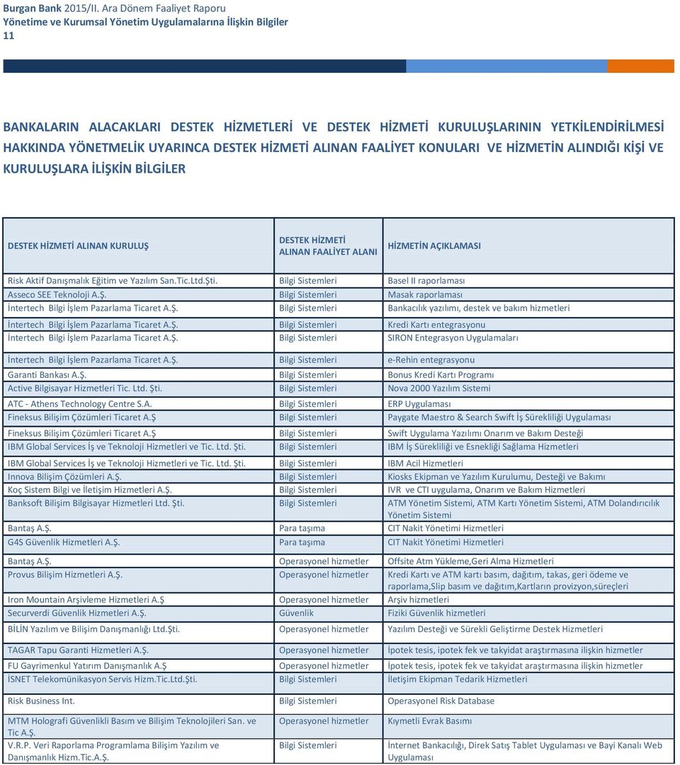 ve Yazılım San.Tic.Ltd.Şti. Bilgi Sistemleri Basel II raporlaması Asseco SEE Teknoloji A.Ş. Bilgi Sistemleri Masak raporlaması İntertech Bilgi İşlem Pazarlama Ticaret A.Ş. Bilgi Sistemleri Bankacılık yazılımı, destek ve bakım hizmetleri İntertech Bilgi İşlem Pazarlama Ticaret A.