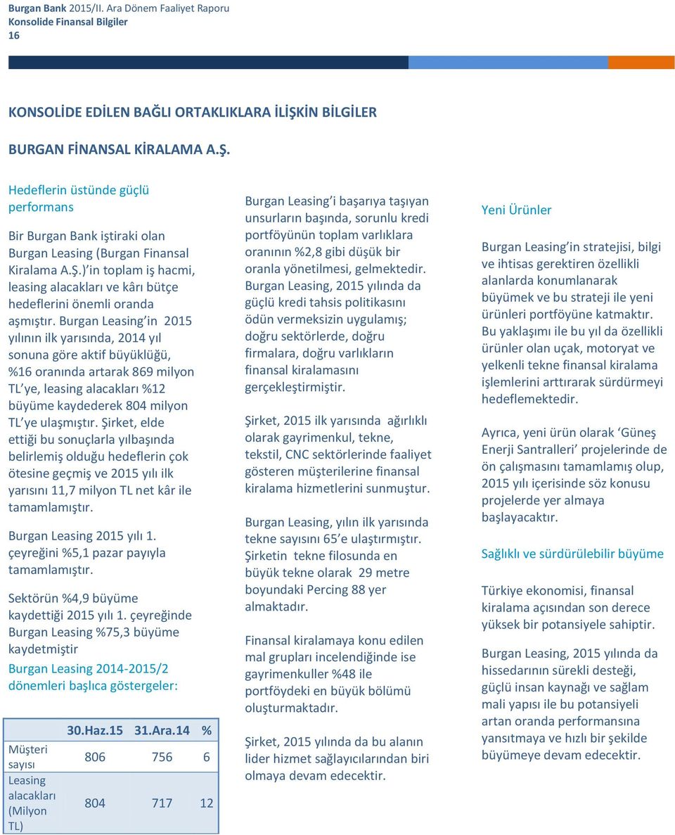 Burgan Leasing in 2015 yılının ilk yarısında, 2014 yıl sonuna göre aktif büyüklüğü, %16 oranında artarak 869 milyon TL ye, leasing alacakları %12 büyüme kaydederek 804 milyon TL ye ulaşmıştır.