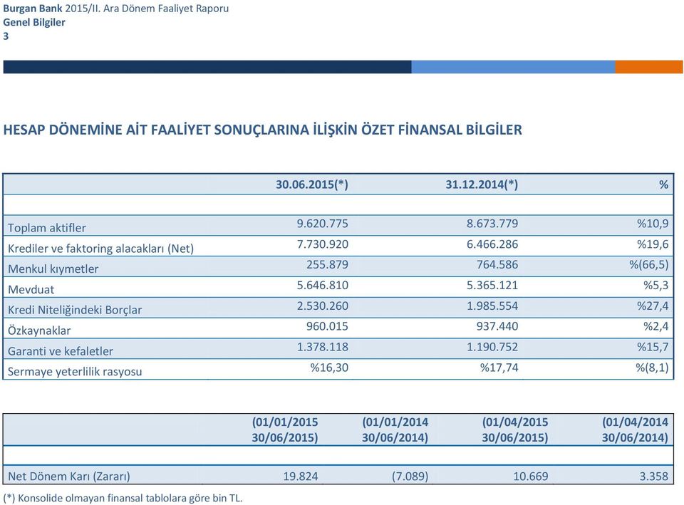 121 %5,3 Kredi Niteliğindeki Borçlar 2.530.260 1.985.554 %27,4 Özkaynaklar 960.015 937.440 %2,4 Garanti ve kefaletler 1.378.118 1.190.