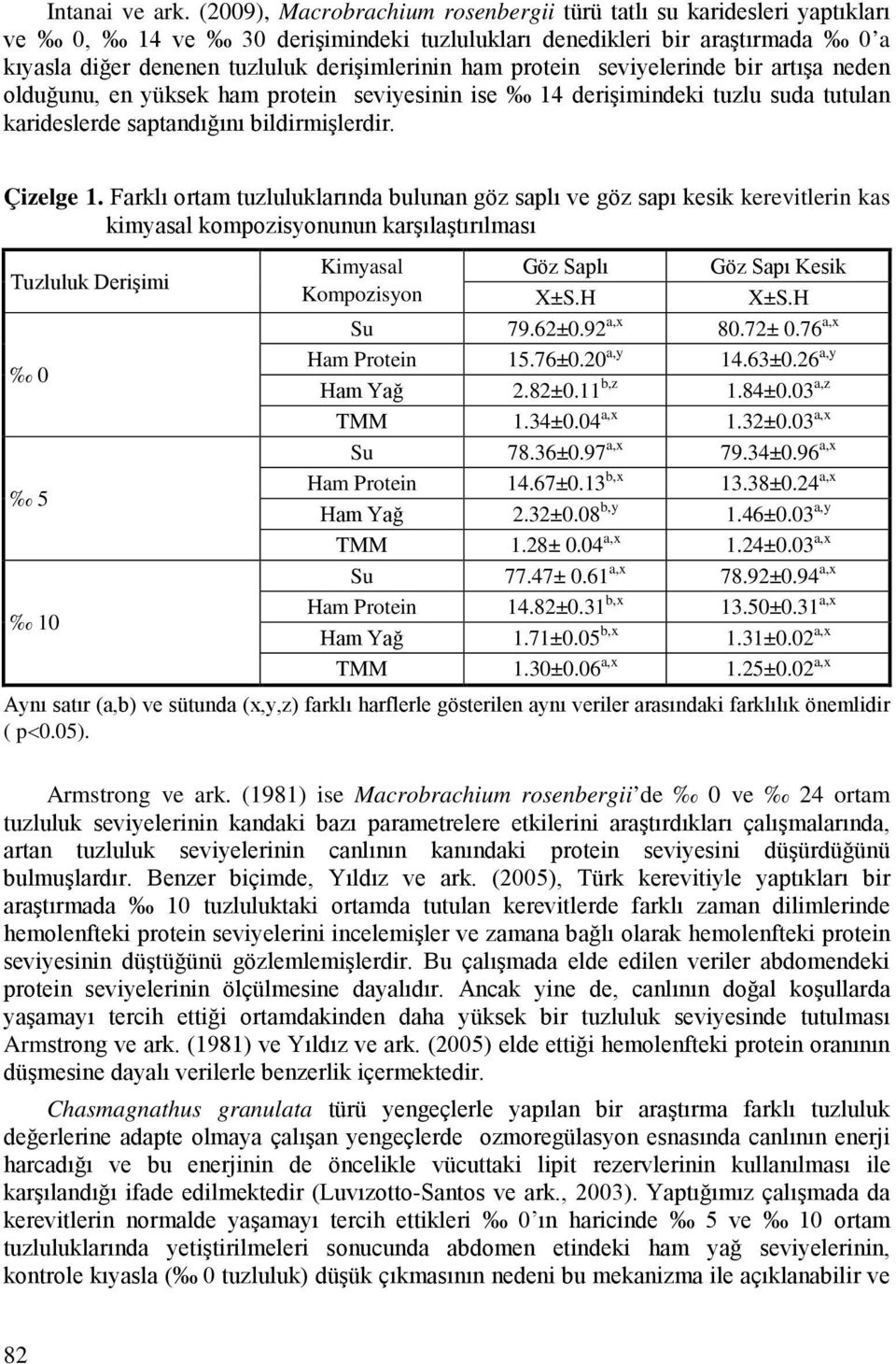 protein seviyelerinde bir artışa neden olduğunu, en yüksek ham protein seviyesinin ise 14 derişimindeki tuzlu suda tutulan karideslerde saptandığını bildirmişlerdir. Çizelge 1.