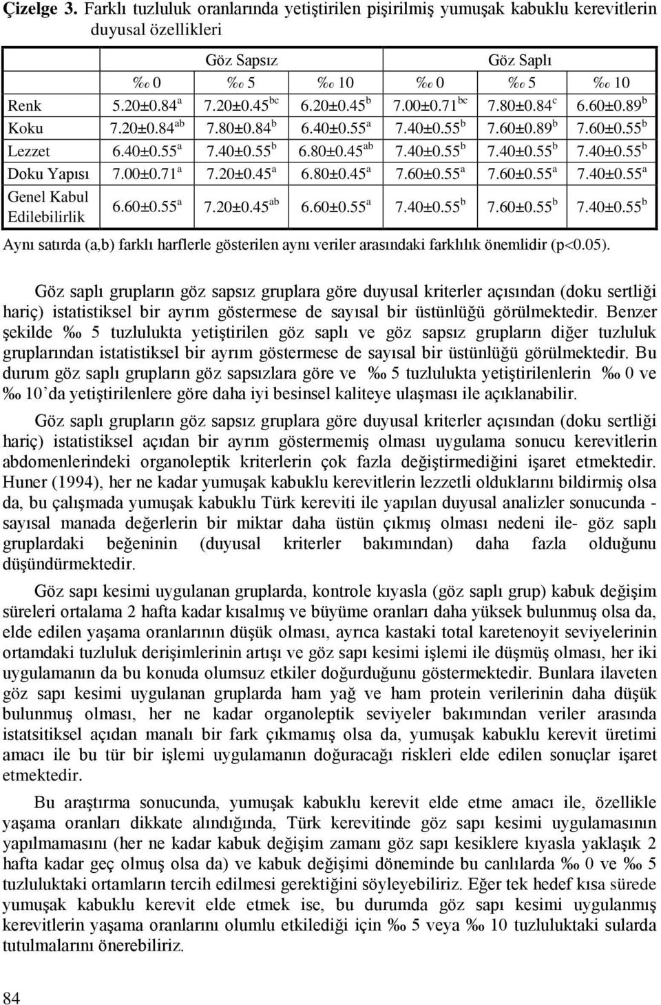 00±0.71 a 7.20±0.45 a 6.80±0.45 a 7.60±0.55 a 7.60±0.55 a 7.40±0.55 a Genel Kabul Edilebilirlik 6.60±0.55 a 7.20±0.45 ab 6.60±0.55 a 7.40±0.55 b 7.60±0.55 b 7.40±0.55 b Aynı satırda (a,b) farklı harflerle gösterilen aynı veriler arasındaki farklılık önemlidir (p<0.