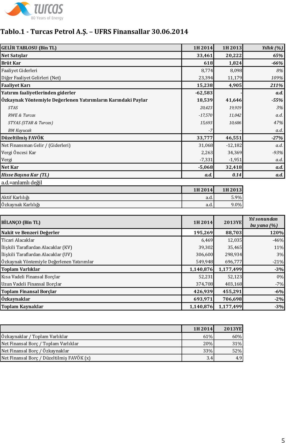 Faaliyet Karı 15,238 4,905 211% Yatırım faaliyetlerinden giderler -62,583 - a.d. Özkaynak Yöntemiyle Değerlenen Yatırımların Karındaki Paylar 18,539 41,646-55% STAS 20,423 19,919 3% RWE & Turcas -17,570 11,042 a.