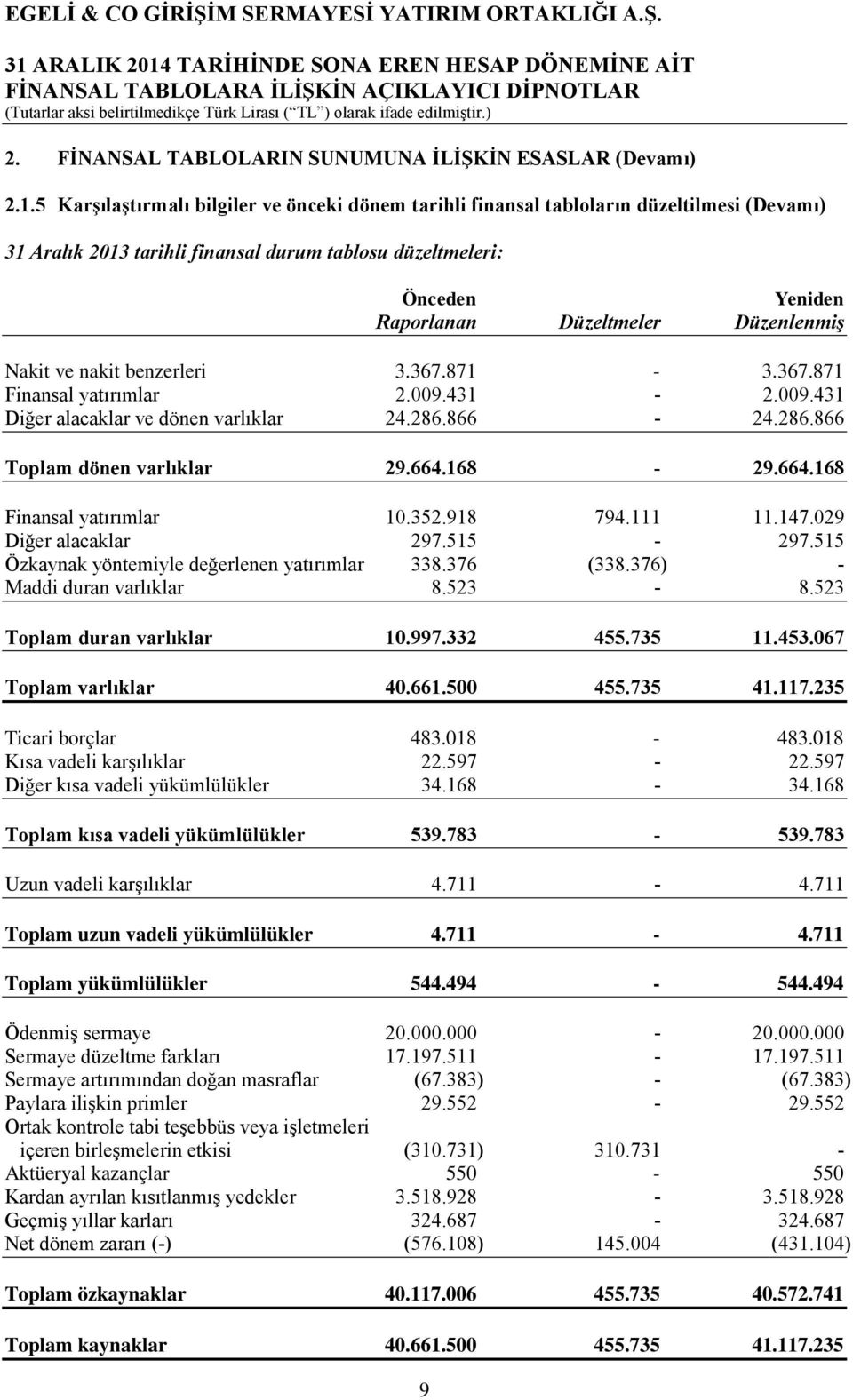 Düzenlenmiş Nakit ve nakit benzerleri 3.367.871-3.367.871 Finansal yatırımlar 2.009.431-2.009.431 Diğer alacaklar ve dönen varlıklar 24.286.866-24.286.866 Toplam dönen varlıklar 29.664.