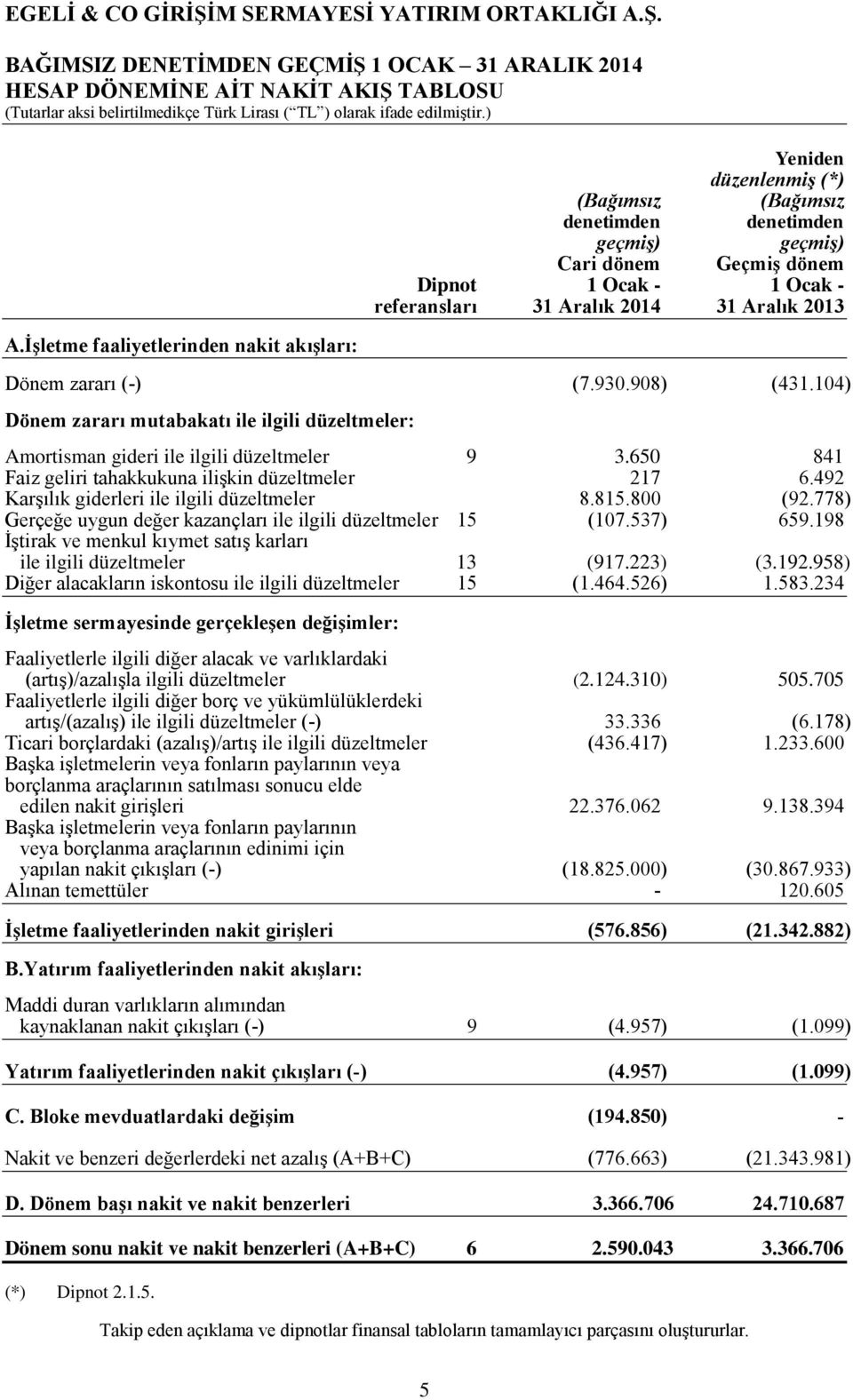 (-) (7.930.908) (431.104) Dönem zararı mutabakatı ile ilgili düzeltmeler: Amortisman gideri ile ilgili düzeltmeler 9 3.650 841 Faiz geliri tahakkukuna ilişkin düzeltmeler 217 6.