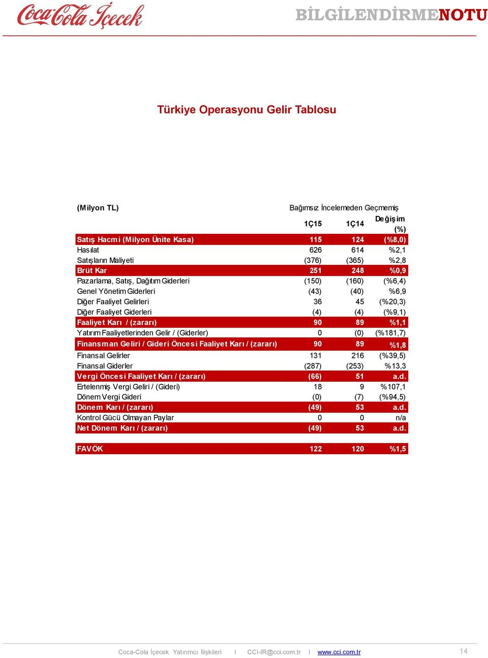 Faaliyet Karı / (zararı) 90 89 %1,1 Yatırım Faaliyetlerinden Gelir / (Giderler) 0 (0) (%181,7) Finansman Geliri / Gideri Öncesi Faaliyet Karı / (zararı) 90 89 %1,8 Finansal Gelirler 131 216 (%39,5)