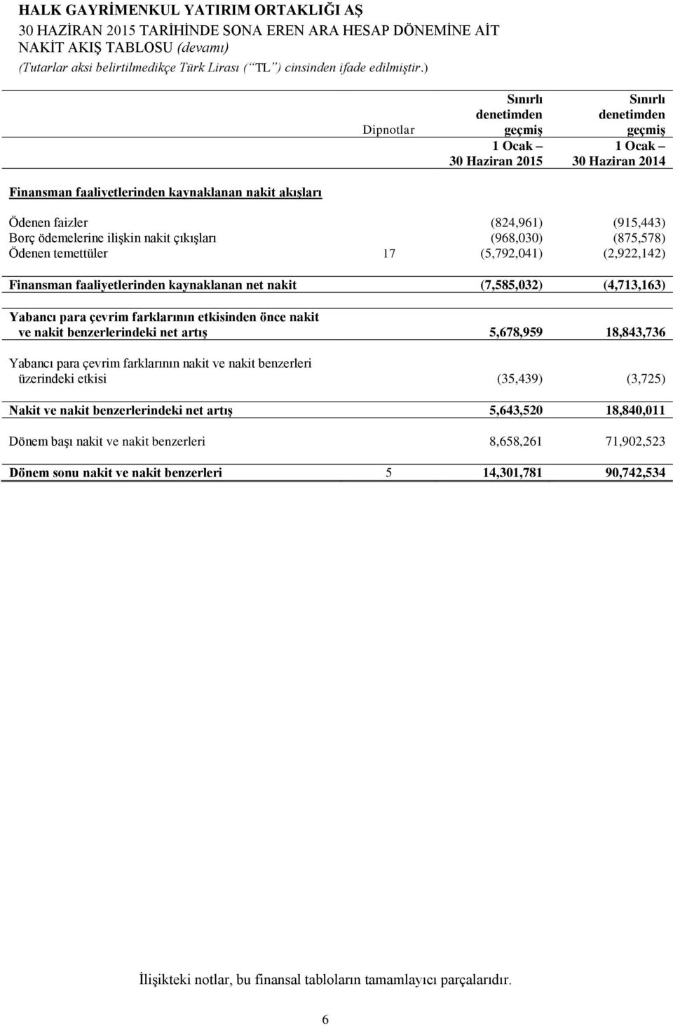 para çevrim farklarının etkisinden önce nakit ve nakit benzerlerindeki net artış 5,678,959 18,843,736 Yabancı para çevrim farklarının nakit ve nakit benzerleri üzerindeki etkisi (35,439) (3,725)