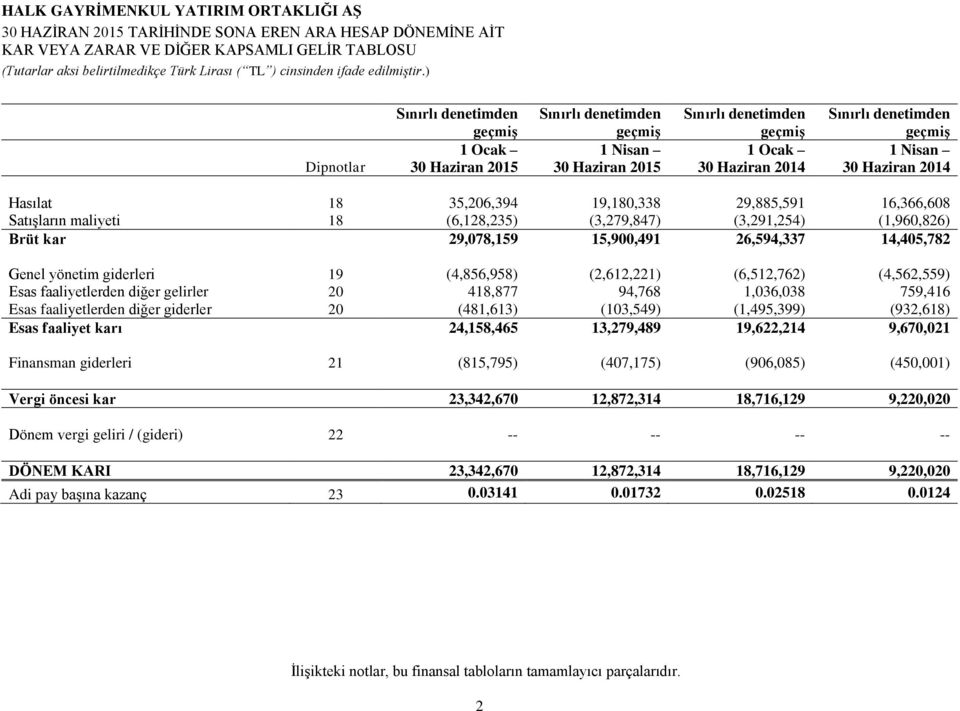 yönetim giderleri 19 (4,856,958) (2,612,221) (6,512,762) (4,562,559) Esas faaliyetlerden diğer gelirler 20 418,877 94,768 1,036,038 759,416 Esas faaliyetlerden diğer giderler 20 (481,613) (103,549)