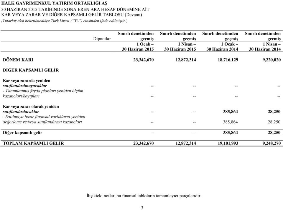 yeniden ölçüm kazançları/kayıpları -- -- -- -- Kar veya zarar olarak yeniden sınıflandırılacaklar -- -- 385,864 28,250 - Satılmaya hazır finansal varlıkların yeniden değerleme ve/veya sınıflandırma