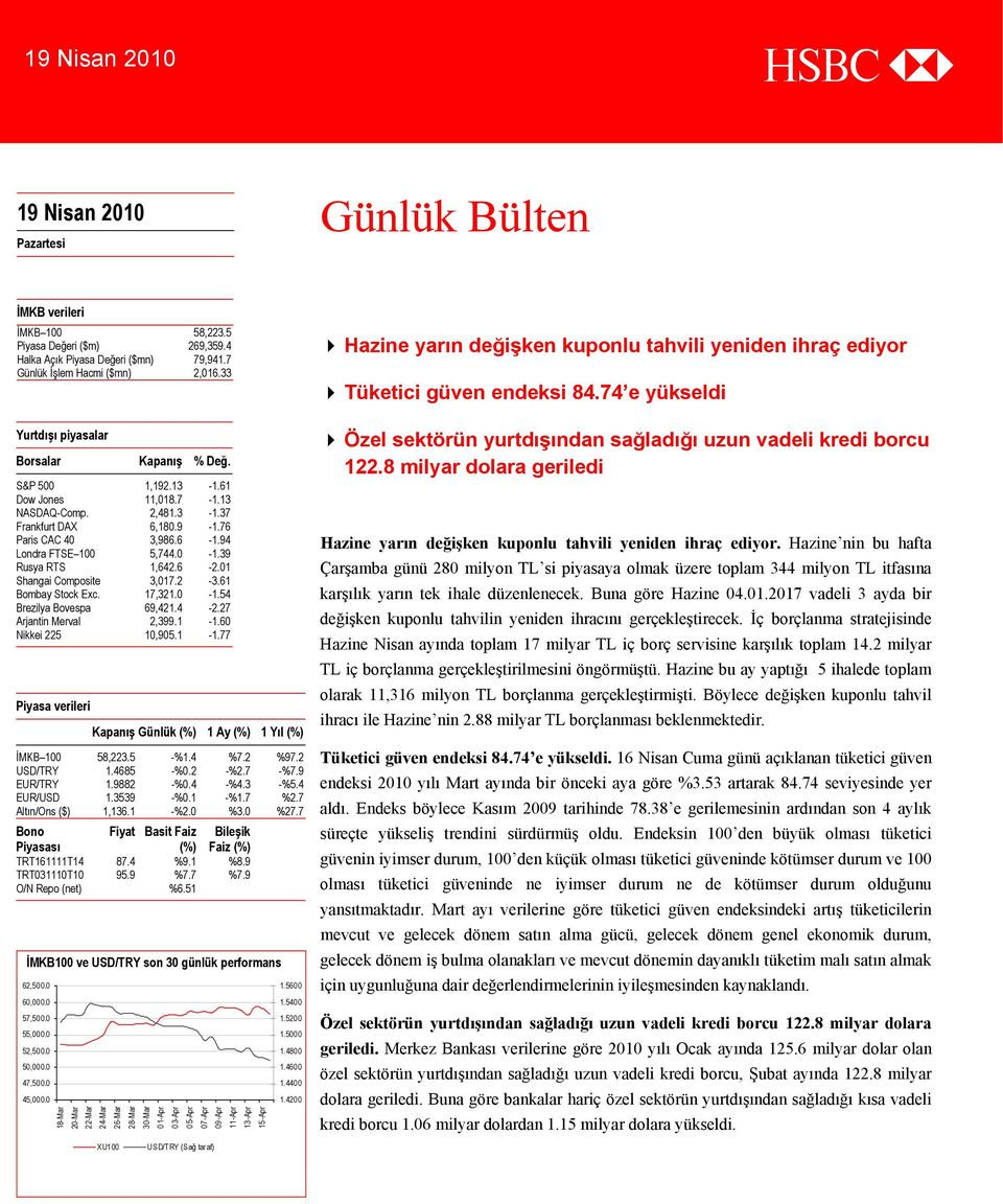 39 Rusya RTS 1,642.6-2.01 Shangai Composite 3,017.2-3.61 Bombay Stock Exc. 17,321.0-1.54 Brezilya Bovespa 69,421.4-2.27 Arjantin Merval 2,399.1-1.