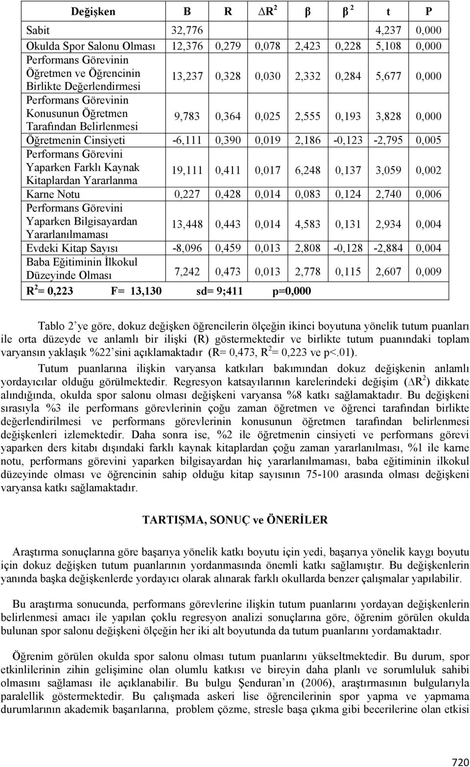 Kaynak Kitaplardan Yararlanma 19,111 0,411 0,017 6,248 0,137 3,059 0,002 Karne Notu 0,227 0,428 0,014 0,083 0,124 2,740 0,006 Performans Görevini Yaparken Bilgisayardan Yararlanılmaması 13,448 0,443