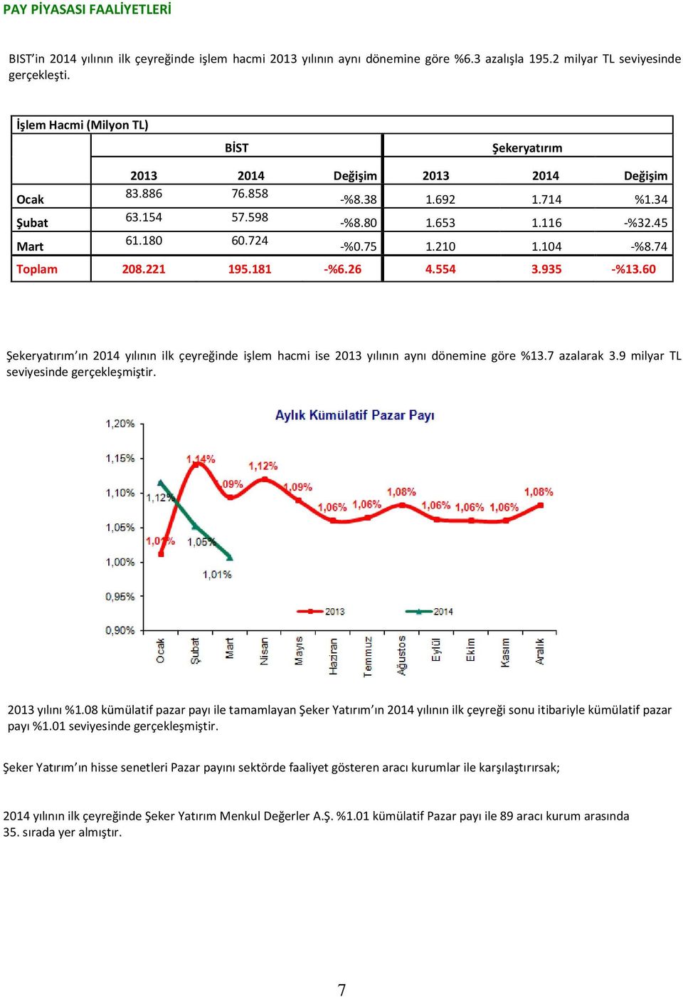 210 1.104 -%8.74 Toplam 208.221 195.181 -%6.26 4.554 3.935 -%13.60 Şekeryatırım ın 2014 yılının ilk çeyreğinde işlem hacmi ise 2013 yılının aynı dönemine göre %13.7 azalarak 3.