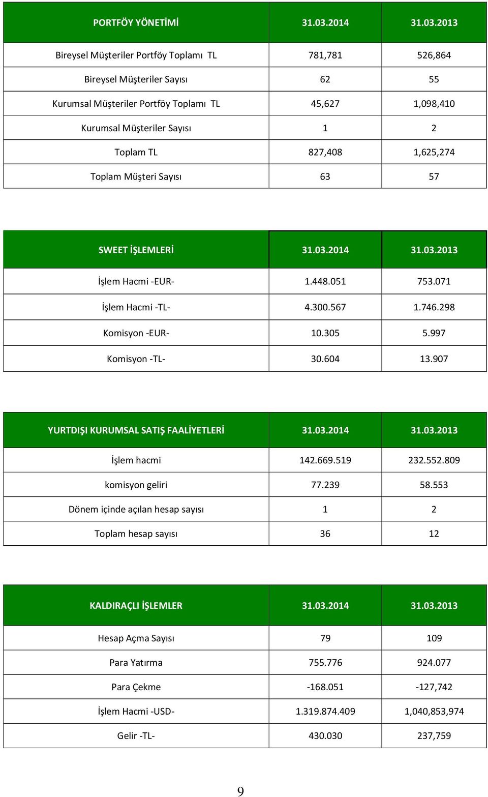 2013 Bireysel Müşteriler Portföy Toplamı TL 781,781 526,864 Bireysel Müşteriler Sayısı 62 55 Kurumsal Müşteriler Portföy Toplamı TL 45,627 1,098,410 Kurumsal Müşteriler Sayısı 1 2 Toplam TL 827,408