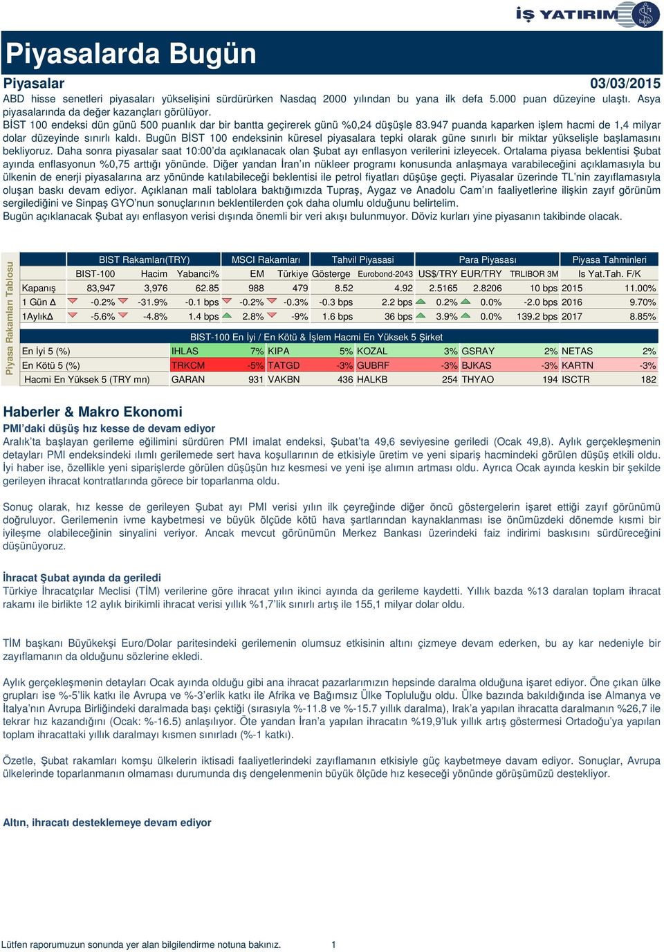 947 puanda kaparken işlem hacmi de 1,4 milyar dolar düzeyinde sınırlı kaldı. Bugün BİST 100 endeksinin küresel piyasalara tepki olarak güne sınırlı bir miktar yükselişle başlamasını bekliyoruz.