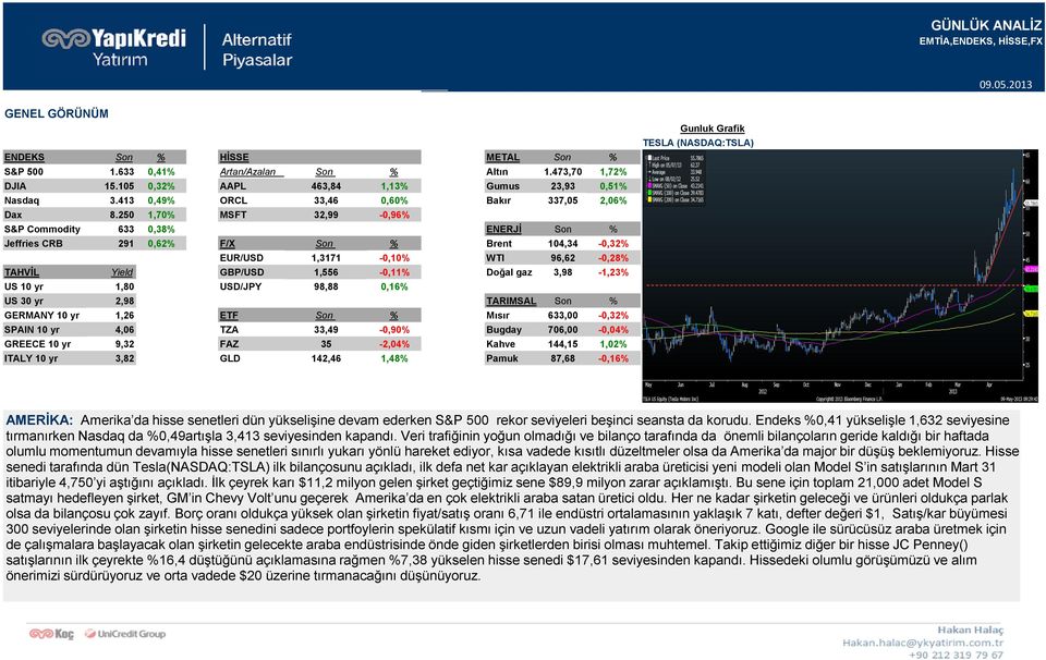 250 1,70% MSFT 32,99-0,96% S&P Commodity 633 0,38% ENERJĠ Son % Jeffries CRB 291 0,62% F/X Son % Brent 104,34-0,32% EUR/USD 1,3171-0,10% WTI 96,62-0,28% TAHVĠL Yield GBP/USD 1,556-0,11% Doğal gaz