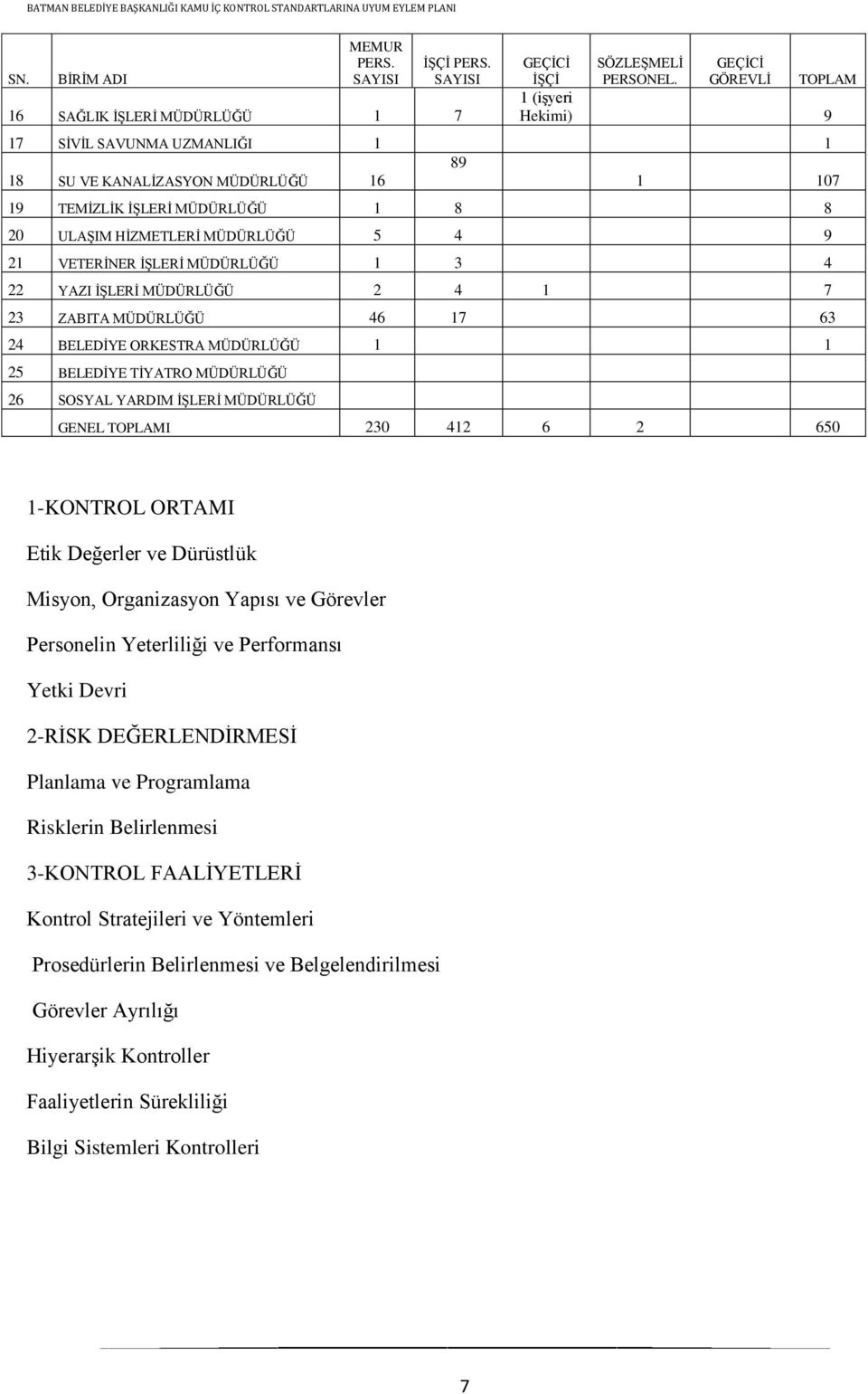 VETERĠNER ĠġLERĠ MÜDÜRLÜĞÜ 1 3 4 22 YAZI ĠġLERĠ MÜDÜRLÜĞÜ 2 4 1 7 23 ZABITA MÜDÜRLÜĞÜ 46 17 63 24 BELEDĠYE ORKESTRA MÜDÜRLÜĞÜ 1 1 25 BELEDĠYE TĠYATRO MÜDÜRLÜĞÜ 26 SOSYAL YARDIM ĠġLERĠ MÜDÜRLÜĞÜ GENEL