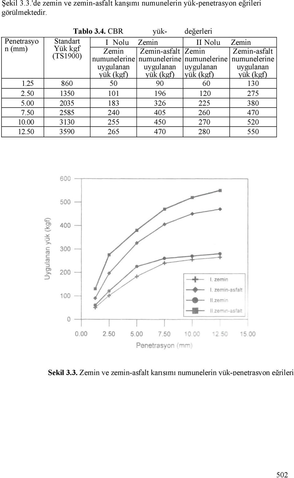 uygulanan yük (kgf) Zemin-asfalt numunelerine uygulanan yük (kgf) 1.25 860 50 90 60 130 2.50 1350 101 196 120 275 5.00 2035 183 326 225 380 7.