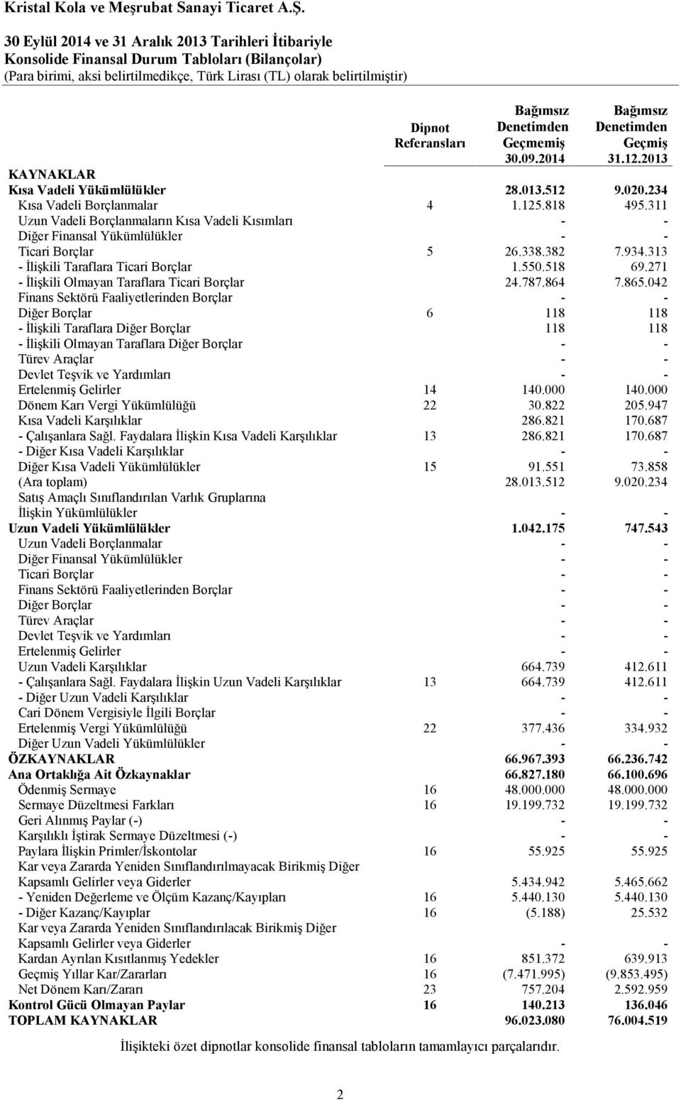 313 - İlişkili Taraflara Ticari Borçlar 1.550.518 69.271 - İlişkili Olmayan Taraflara Ticari Borçlar 24.787.864 7.865.