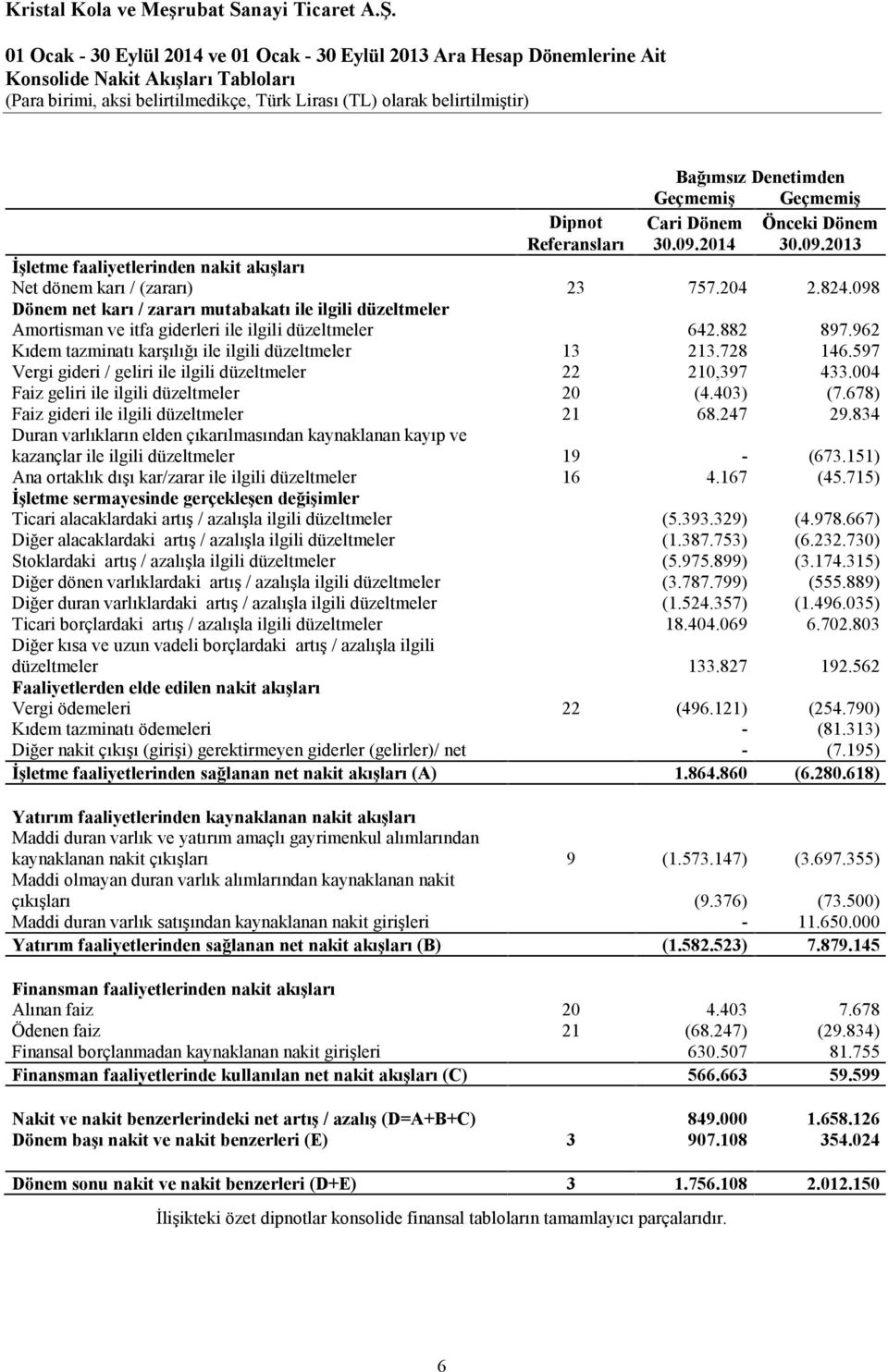 098 Dönem net karı / zararı mutabakatı ile ilgili düzeltmeler Amortisman ve itfa giderleri ile ilgili düzeltmeler 642.882 897.962 Kıdem tazminatı karşılığı ile ilgili düzeltmeler 13 213.728 146.