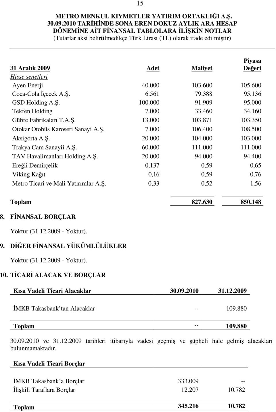 000 111.000 TAV Havalimanları Holding A.Ş. 20.000 94.000 94.400 Ereğli Demirçelik 0,137 0,59 0,65 Viking Kağıt 0,16 0,59 0,76 Metro Ticari ve Mali Yatırımlar A.Ş. 0,33 0,52 1,56 Toplam 827.630 850.