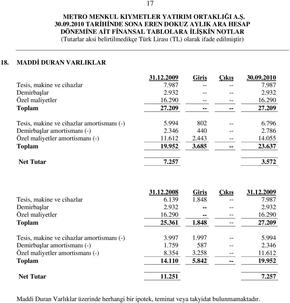 637 Net Tutar 7.257 3.572 31.12.2008 Giriş Çıkış 31.12.2009 Tesis, makine ve cihazlar 6.139 1.848 -- 7.987 Demirbaşlar 2.932 -- -- 2.932 Özel maliyetler 16.290 -- -- 16.290 Toplam 25.361 1.848 -- 27.