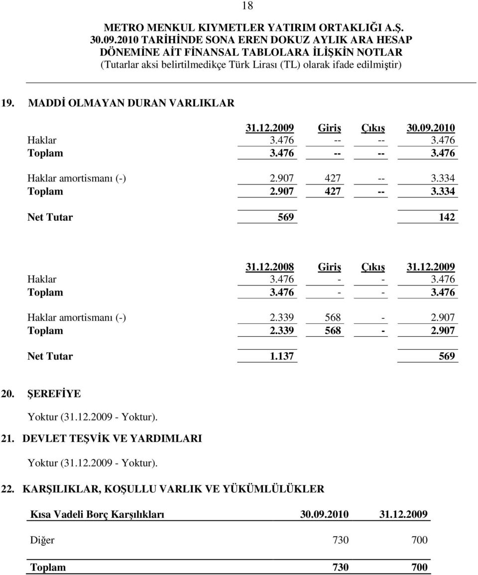 339 568-2.907 Toplam 2.339 568-2.907 Net Tutar 1.137 569 20. ŞEREFİYE Yoktur (31.12.2009 - Yoktur). 21. DEVLET TEŞVİK VE YARDIMLARI Yoktur (31.12.2009 - Yoktur). 22.