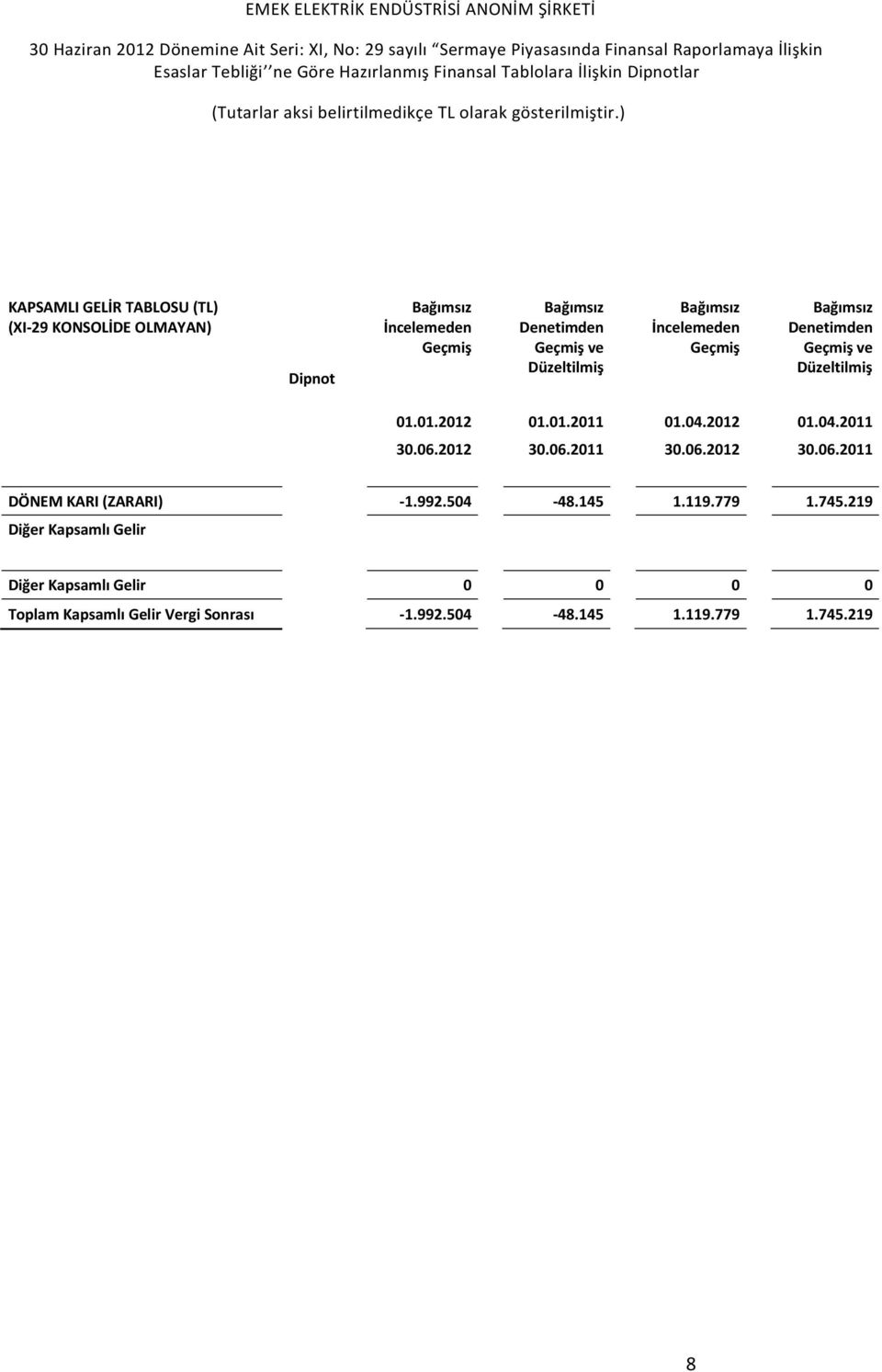 Düzeltilmiş 01.01.2012 01.01.2011 01.04.2012 01.04.2011 30.06.2012 30.06.2011 30.06.2012 30.06.2011 DÖNEM KARI (ZARARI) -1.992.504-48.