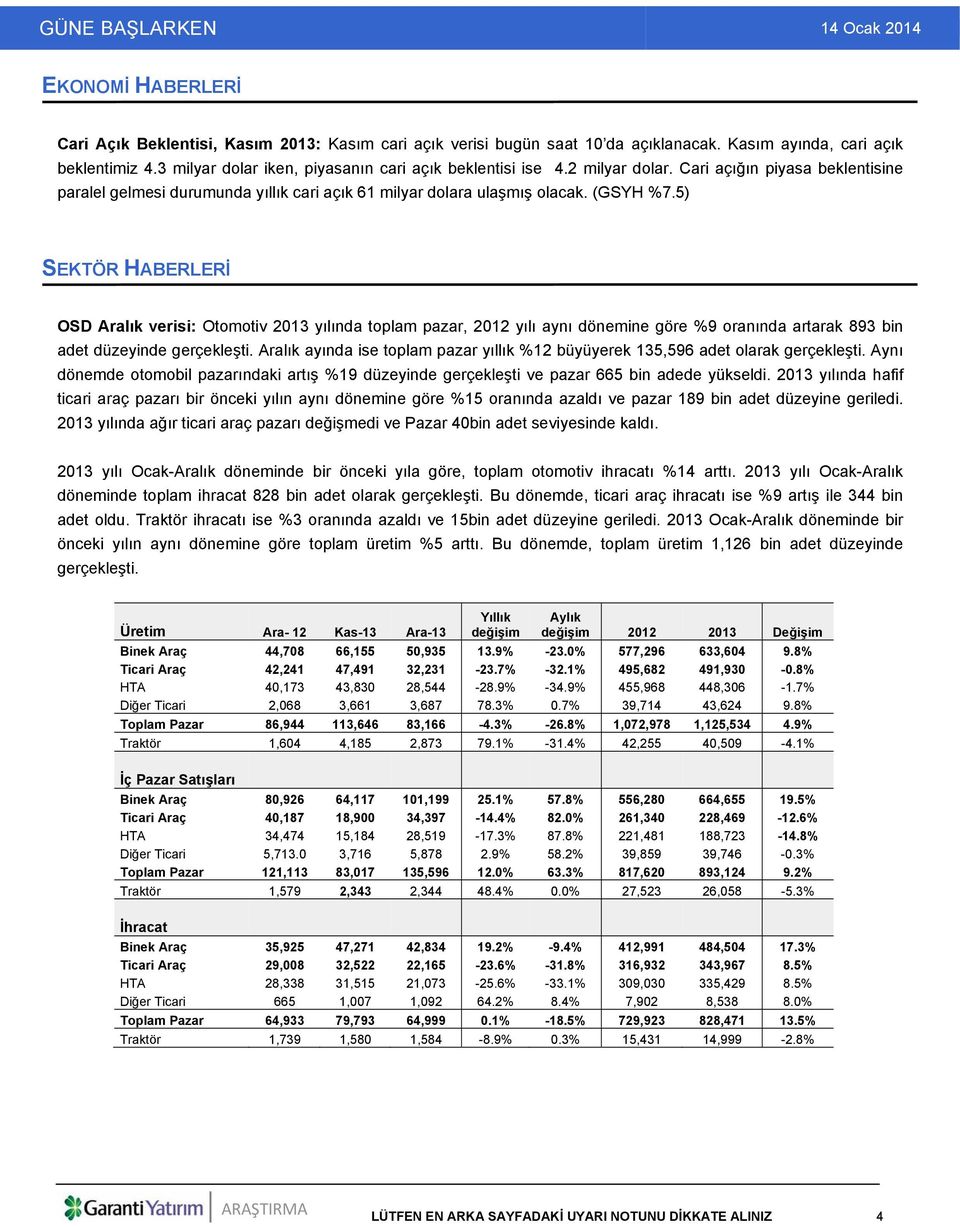 5) SEKTÖR HABERLERİ OSD Aralık verisi: Otomotiv 2013 yılında toplam pazar, 2012 yılı aynı dönemine göre %9 oranında artarak 893 bin adet düzeyinde gerçekleşti.