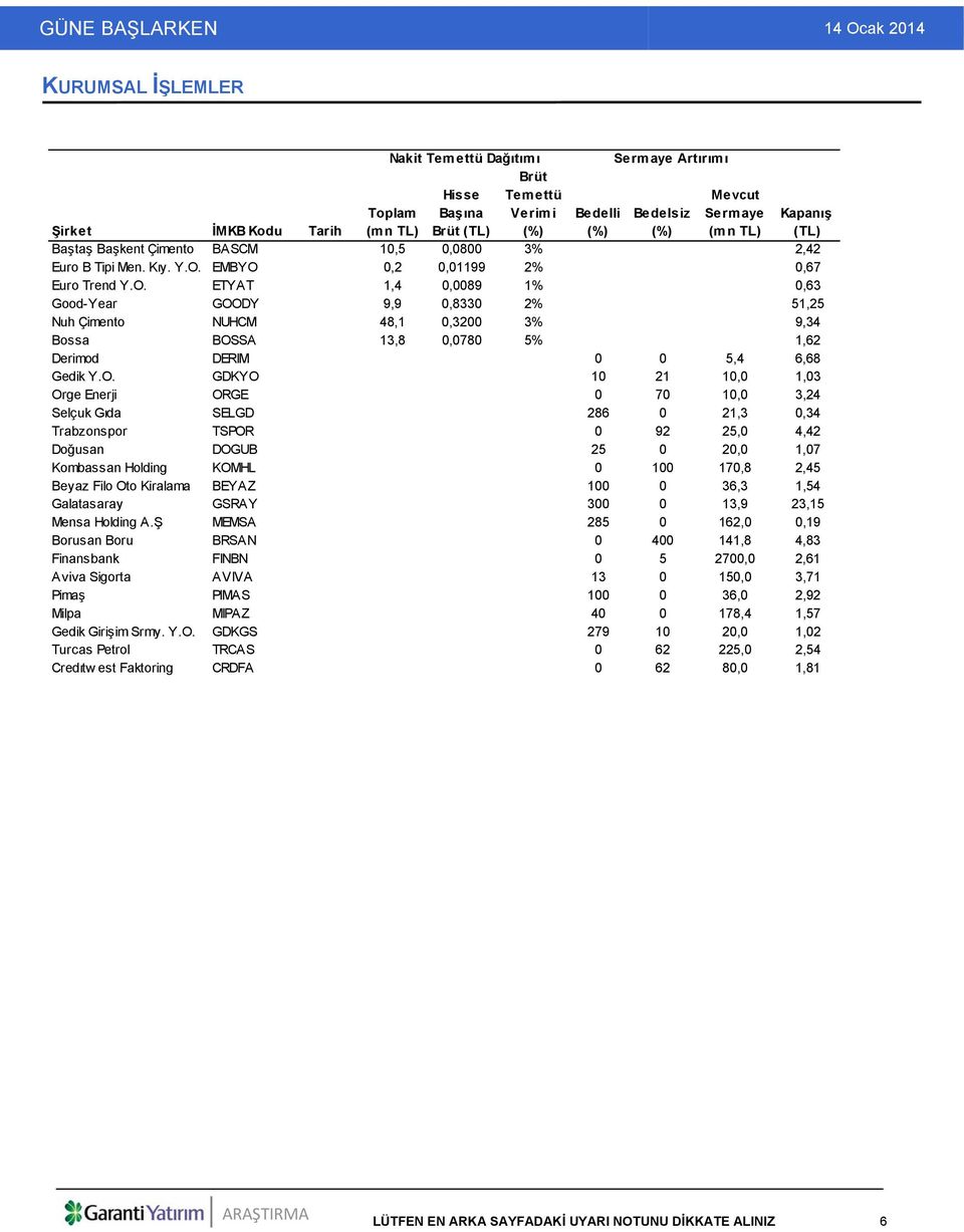 EMBYO 0,2 0,01199 2% 0,67 Euro Trend Y.O. ETYAT 1,4 0,0089 1% 0,63 Good-Year GOODY 9,9 0,8330 2% 51,25 Nuh Çimento NUHCM 48,1 0,3200 3% 9,34 Bossa BOSSA 13,8 0,0780 5% 1,62 Derimod DERIM 0 0 5,4 6,68 Gedik Y.