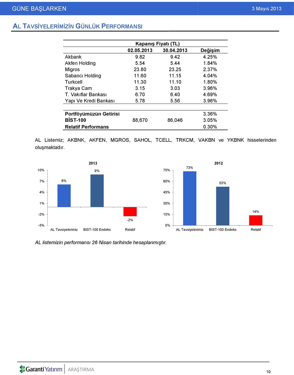 96% Portföyümüzün Getirisi 3.36% BİST-100 88,670 86,046 3.05% Relatif Performans 0.30% AL Listemiz; AKBNK, AKFEN, MGROS, SAHOL, TCELL, TRKCM, VAKBN ve YKBNK hisselerinden oluşmaktadır.