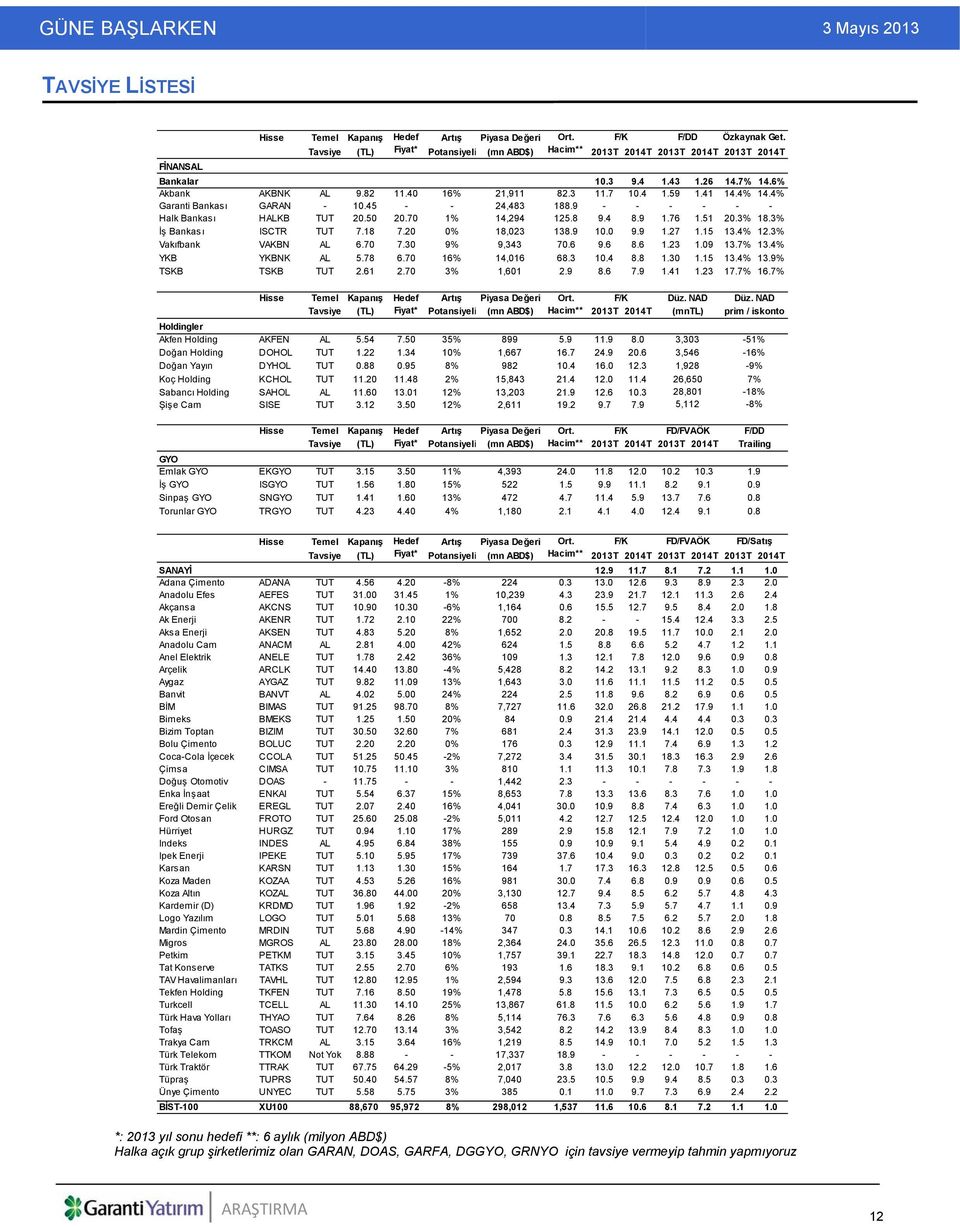 41 14.4% 14.4% Garanti Bankası GARAN - 10.45 - - 24,483 188.9 - - - - - - Halk Bankası HALKB TUT 20.50 20.70 1% 14,294 125.8 9.4 8.9 1.76 1.51 20.3% 18.3% İş Bankası ISCTR TUT 7.18 7.20 0% 18,023 138.