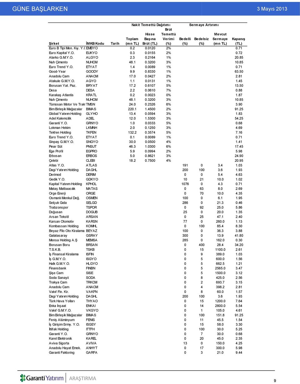 71 Good-Year GOODY 9.9 0.8330 1% 63.50 Anadolu Cam ANACM 17.0 0.0427 2% 2.81 Atakule G.M.Y.O. AGYO 1.1 0.0131 1% 1.45 Borusan Yat. Paz. BRYAT 17.2 0.6107 5% 13.50 Desa DESA 2.2 0.0610 7% 0.